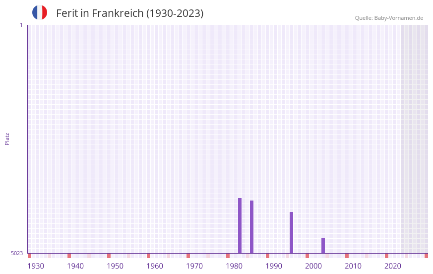 Ferit in der Vornamen-Hitliste von Frankreich (1930-2023) Ferit in der Vornamen-Hitliste von Frankreich (1930-2023)