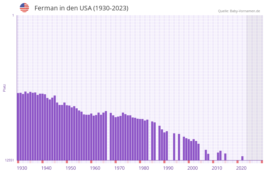Ferman in der Vornamen-Hitliste von den USA (1930-2023)