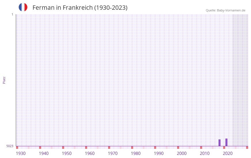 Ferman in der Vornamen-Hitliste von Frankreich (1930-2023)