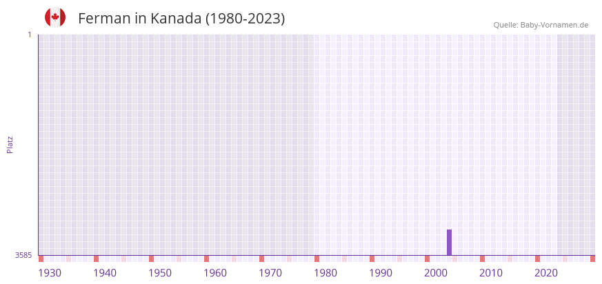 Ferman in der Vornamen-Hitliste von Kanada (1980-2023)