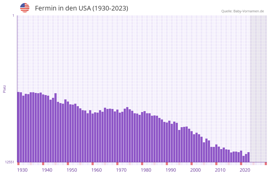 Fermin in der Vornamen-Hitliste von den USA (1930-2023)