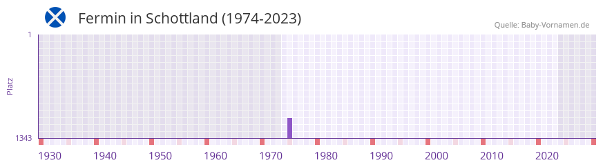 Fermin in der Vornamen-Hitliste von Schottland (1974-2023)