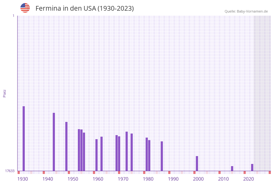 Fermina in der Vornamen-Hitliste von den USA (1930-2023)