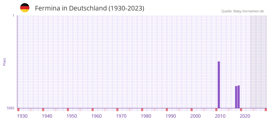 Fermina in der Vornamen-Hitliste von Deutschland (1930-2023)