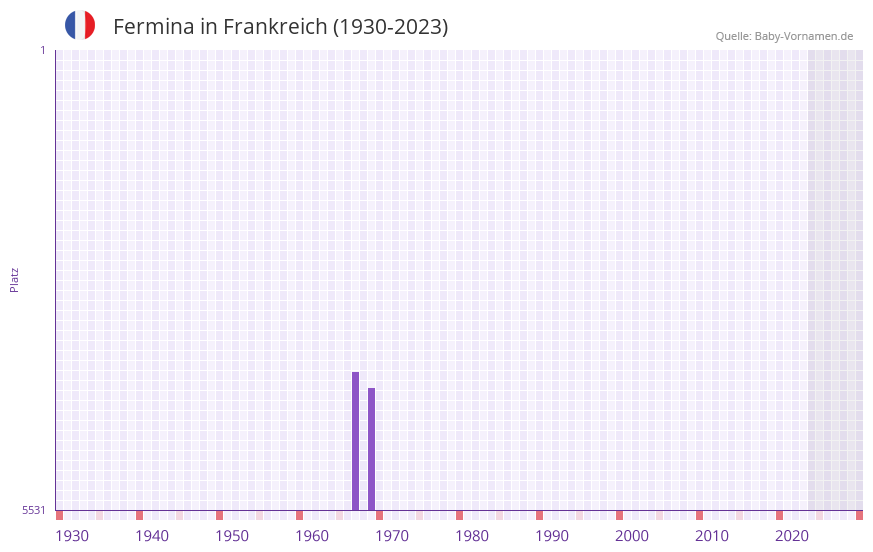 Fermina in der Vornamen-Hitliste von Frankreich (1930-2023)