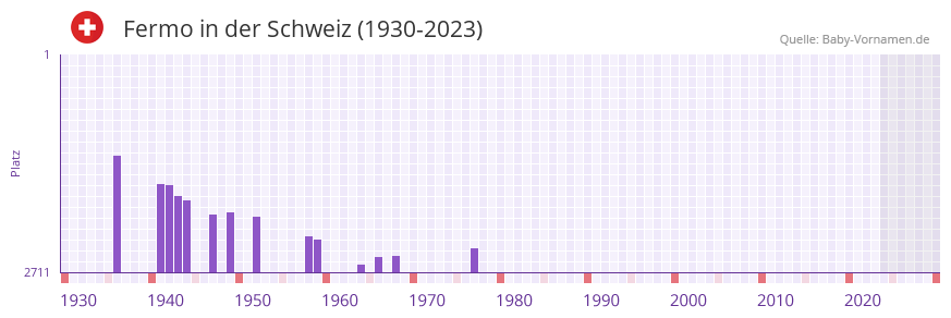 Fermo in der Vornamen-Hitliste von der Schweiz (1930-2023) Fermo in der Vornamen-Hitliste von der Schweiz (1930-2023)