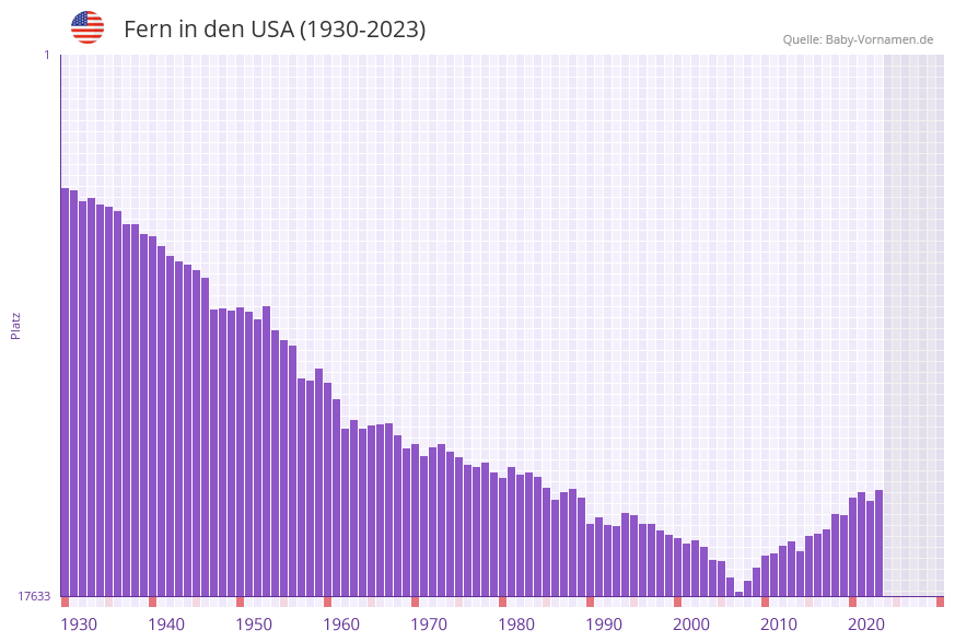 Fern in der Vornamen-Hitliste von den USA (1930-2023)