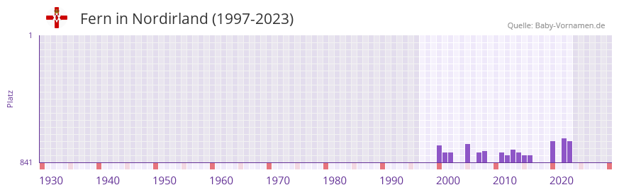 Fern in der Vornamen-Hitliste von Nordirland (1997-2023)