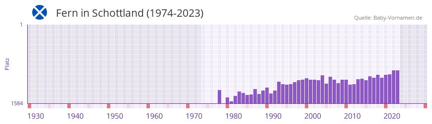 Fern in der Vornamen-Hitliste von Schottland (1974-2023)