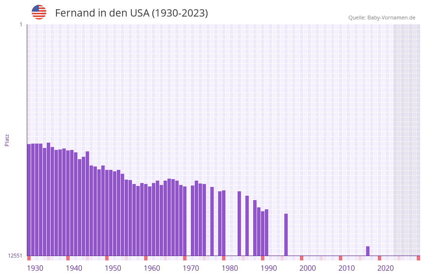 Fernand in der Vornamen-Hitliste von den USA (1930-2023) Fernand in der Vornamen-Hitliste von den USA (1930-2023)