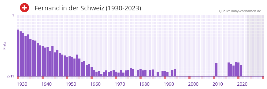 Fernand in der Vornamen-Hitliste von der Schweiz (1930-2023) Fernand in der Vornamen-Hitliste von der Schweiz (1930-2023)