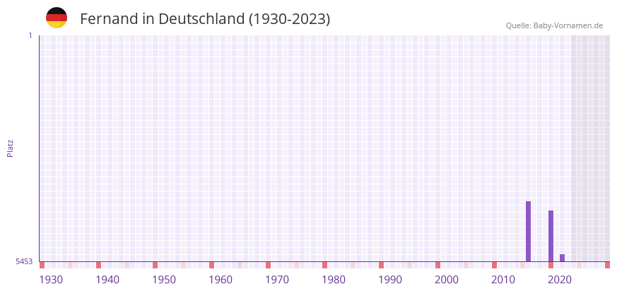 Fernand in der Vornamen-Hitliste von Deutschland (1930-2023) Fernand in der Vornamen-Hitliste von Deutschland (1930-2023)