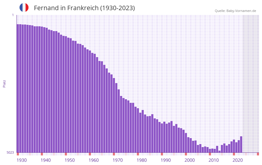 Fernand in der Vornamen-Hitliste von Frankreich (1930-2023) Fernand in der Vornamen-Hitliste von Frankreich (1930-2023)