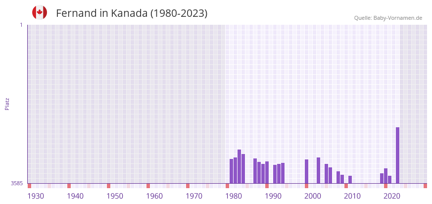 Fernand in der Vornamen-Hitliste von Kanada (1980-2023) Fernand in der Vornamen-Hitliste von Kanada (1980-2023)