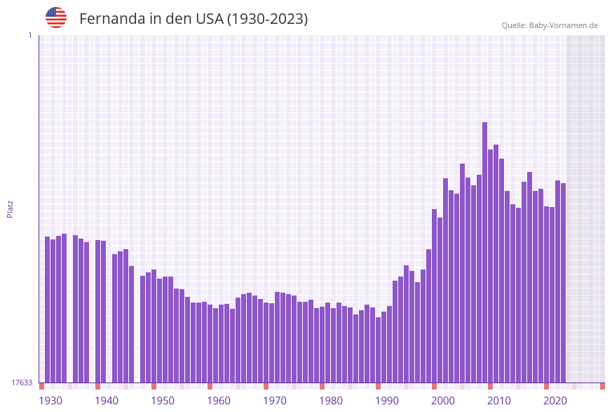 Fernanda in der Vornamen-Hitliste von den USA (1930-2023)