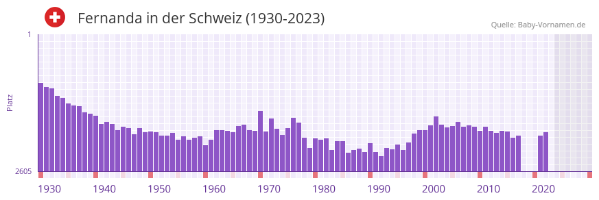 Fernanda in der Vornamen-Hitliste von der Schweiz (1930-2023)