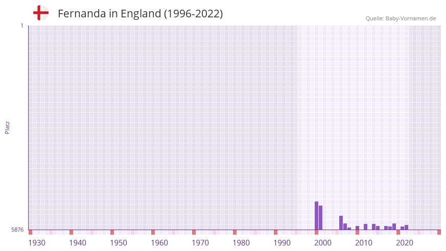 Fernanda in der Vornamen-Hitliste von England (1996-2022)