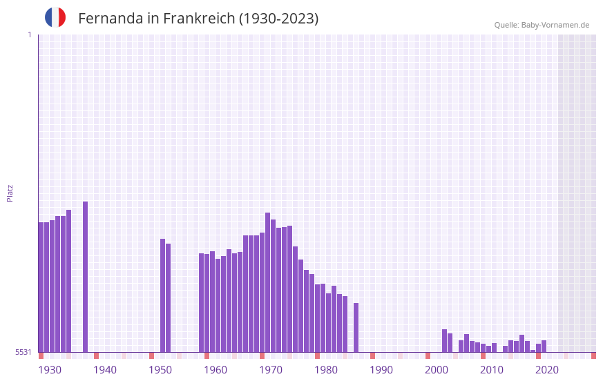 Fernanda in der Vornamen-Hitliste von Frankreich (1930-2023)