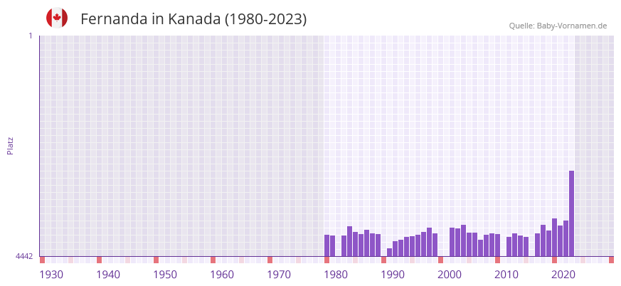 Fernanda in der Vornamen-Hitliste von Kanada (1980-2023)