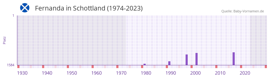 Fernanda in der Vornamen-Hitliste von Schottland (1974-2023)