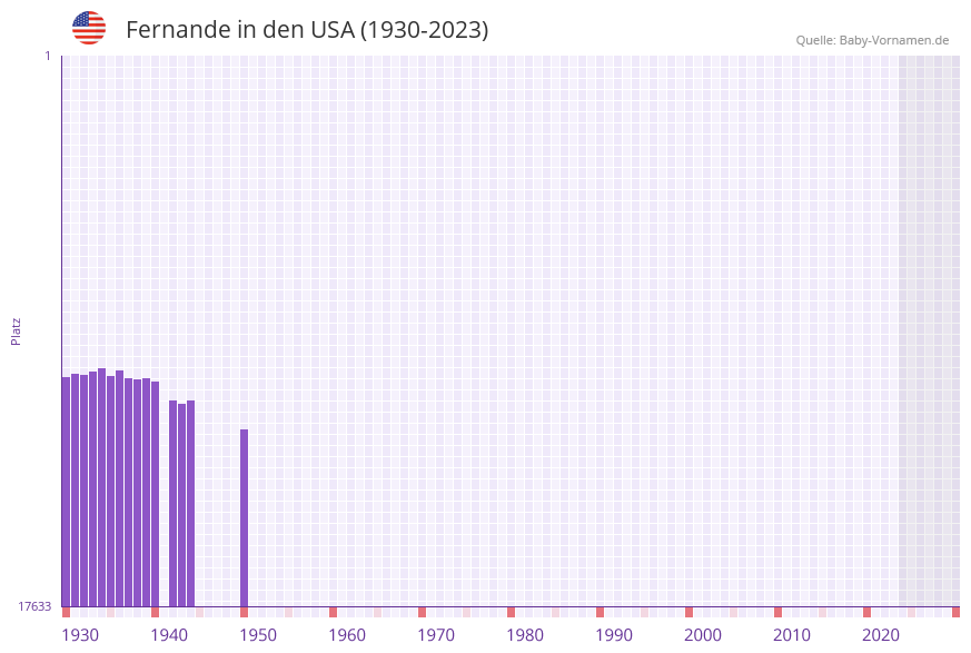 Fernande in der Vornamen-Hitliste von den USA (1930-2023)