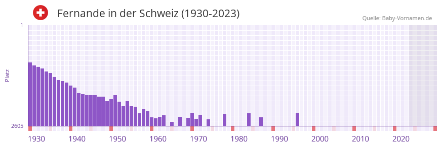 Fernande in der Vornamen-Hitliste von der Schweiz (1930-2023)