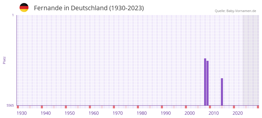 Fernande in der Vornamen-Hitliste von Deutschland (1930-2023)