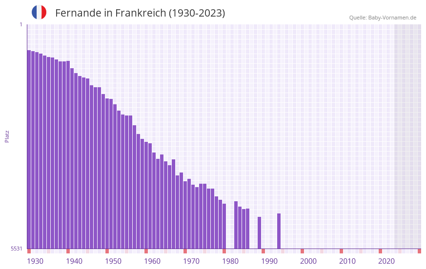 Fernande in der Vornamen-Hitliste von Frankreich (1930-2023)