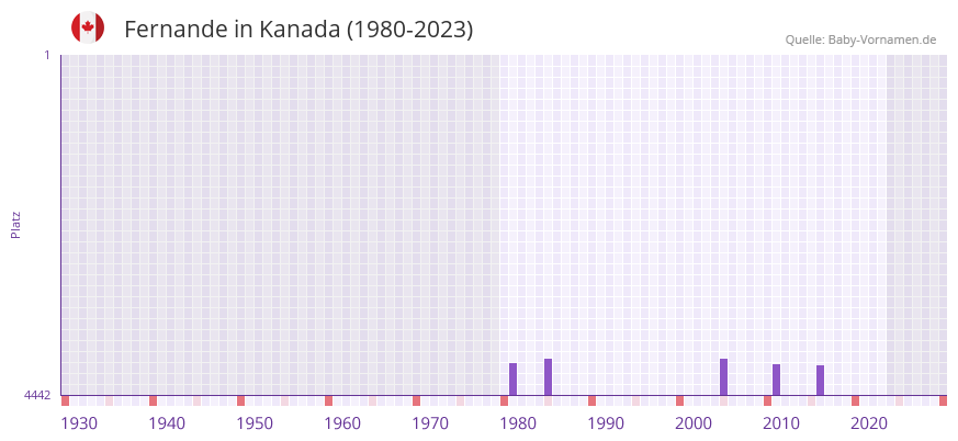 Fernande in der Vornamen-Hitliste von Kanada (1980-2023)