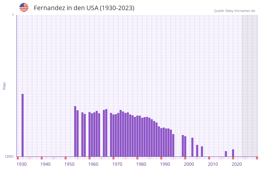Fernandez in der Vornamen-Hitliste von den USA (1930-2023)