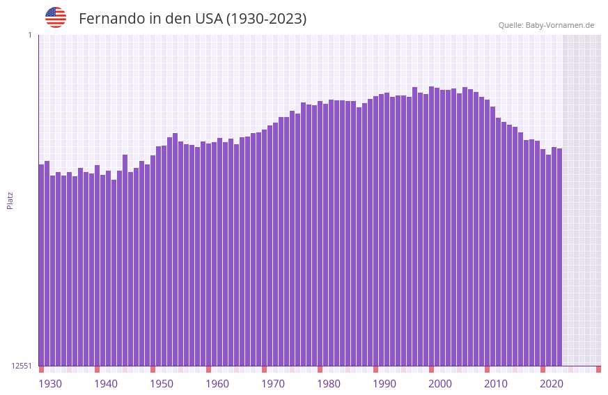 Fernando in der Vornamen-Hitliste von den USA (1930-2023) Fernando in der Vornamen-Hitliste von den USA (1930-2023)
