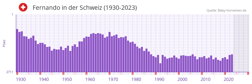 Fernando in der Vornamen-Hitliste von der Schweiz (1930-2023) Fernando in der Vornamen-Hitliste von der Schweiz (1930-2023)