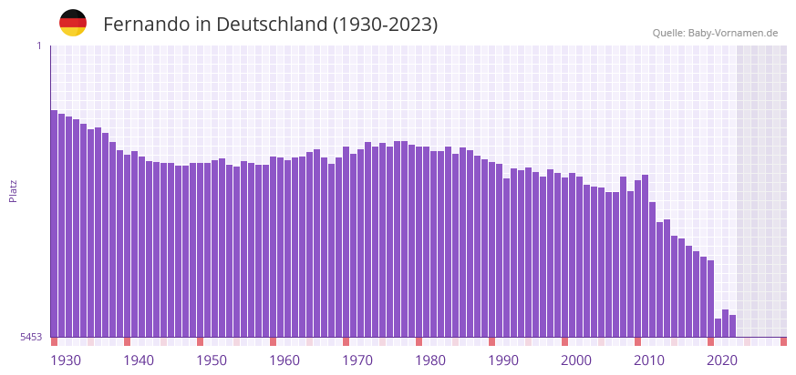 Fernando in der Vornamen-Hitliste von Deutschland (1930-2023) Fernando in der Vornamen-Hitliste von Deutschland (1930-2023)