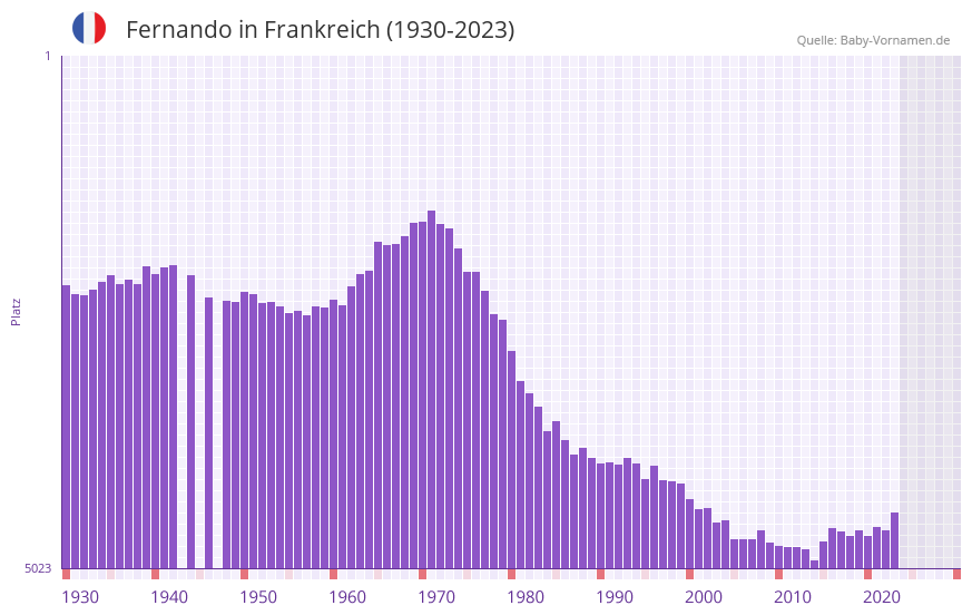 Fernando in der Vornamen-Hitliste von Frankreich (1930-2023) Fernando in der Vornamen-Hitliste von Frankreich (1930-2023)