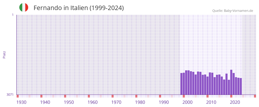 Fernando in der Vornamen-Hitliste von Italien (1999-2024)