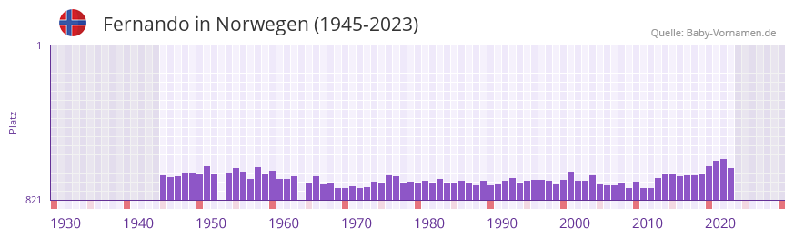 Fernando in der Vornamen-Hitliste von Norwegen (1945-2023) Fernando in der Vornamen-Hitliste von Norwegen (1945-2023)