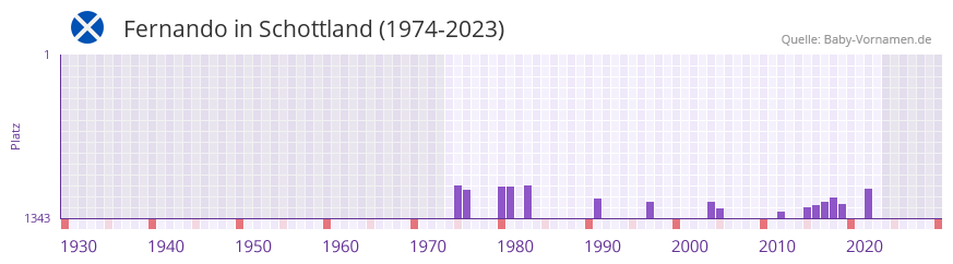 Fernando in der Vornamen-Hitliste von Schottland (1974-2023) Fernando in der Vornamen-Hitliste von Schottland (1974-2023)