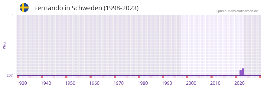 Fernando in der Vornamen-Hitliste von Schweden (1998-2023) Fernando in der Vornamen-Hitliste von Schweden (1998-2023)