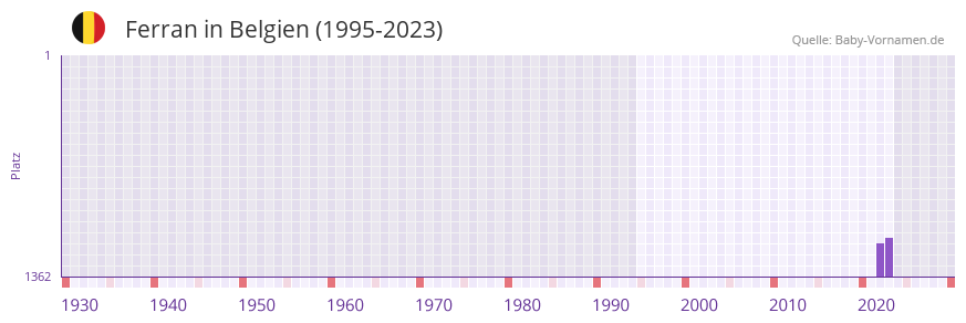 Ferran in der Vornamen-Hitliste von Belgien (1995-2023)