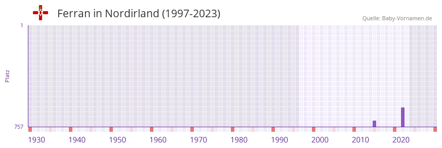 Ferran in der Vornamen-Hitliste von Nordirland (1997-2023)