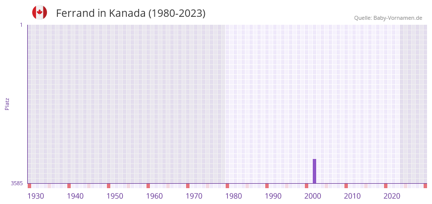 Ferrand in der Vornamen-Hitliste von Kanada (1980-2023) Ferrand in der Vornamen-Hitliste von Kanada (1980-2023)