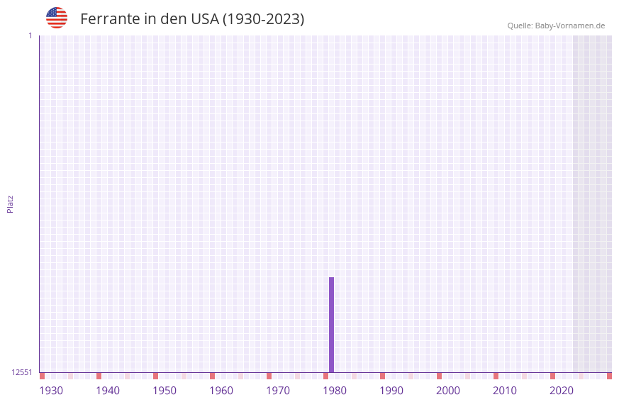 Ferrante in der Vornamen-Hitliste von den USA (1930-2023)