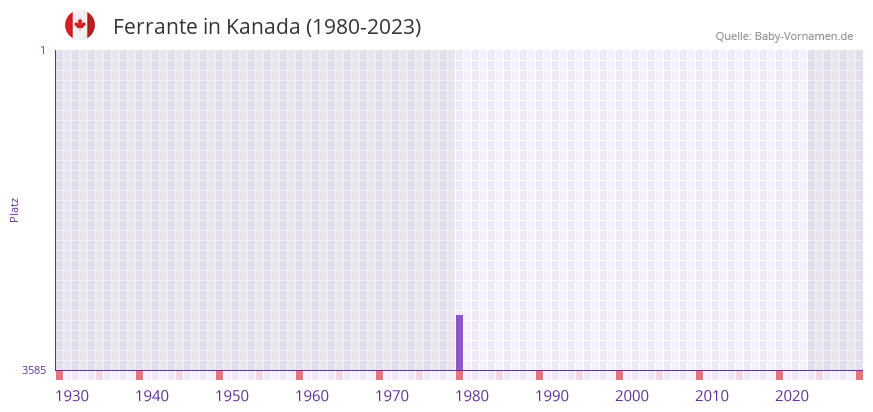 Ferrante in der Vornamen-Hitliste von Kanada (1980-2023)