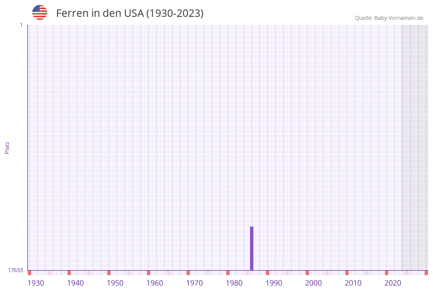 Ferren in der Vornamen-Hitliste von den USA (1930-2023)