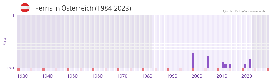 Ferris in der Vornamen-Hitliste von sterreich (1984-2023)