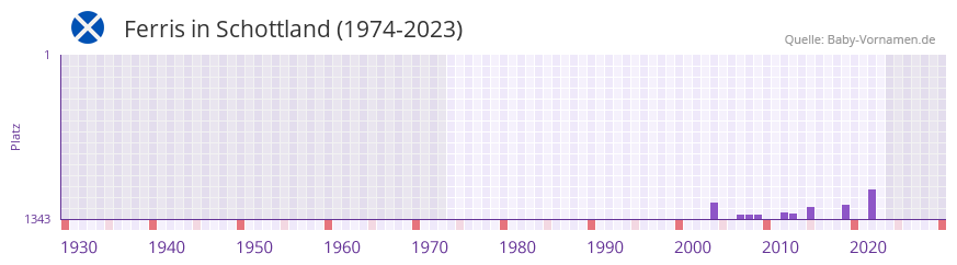 Ferris in der Vornamen-Hitliste von Schottland (1974-2023)