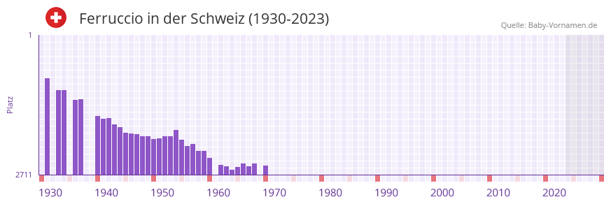 Ferruccio in der Vornamen-Hitliste von der Schweiz (1930-2023)