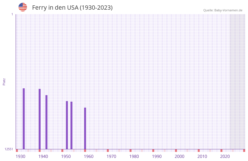Ferry in der Vornamen-Hitliste von den USA (1930-2023)