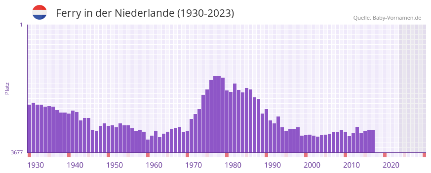 Ferry in der Vornamen-Hitliste von der Niederlande (1930-2023)