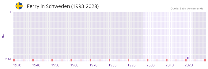 Ferry in der Vornamen-Hitliste von Schweden (1998-2023)